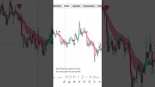 EMA Crossover Strategy 📈 Golden Cross vs Death Cross #forexstrategy #forexshorts #xauusd