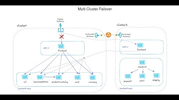 Multi-cluster Failover Demo with Istio + Gloo Platform