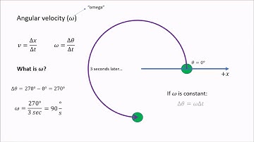 Angular Position, Velocity, and Acceleration