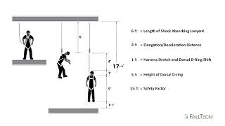 Calculating Clearfall for a 6' Shock Absorbing Lanyard