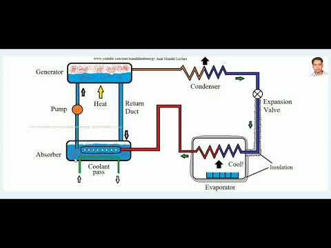 Vapour Absorption Refrigeration Cycle (Aqua Ammonia System)