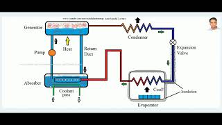 vapour absorption refrigeration cycle (aqua ammonia system) | vapor absorption cycle