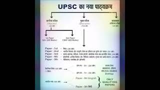 upsc syllabus mains and prelims exam || upsc syllabus Resimi