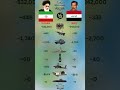 Iran vs Iraq Ultimate Military Power Comparison - The Battle for Global Dominance ⚔️