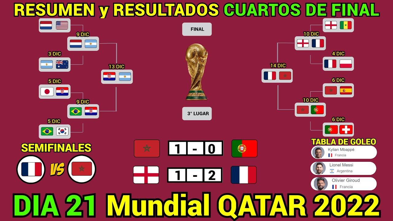 Oscurecer Sabueso hierba RESUMEN y RESULTADOS HOY Mundial QATAR 2022 SEMIFINALES Dia 24 - YouTube