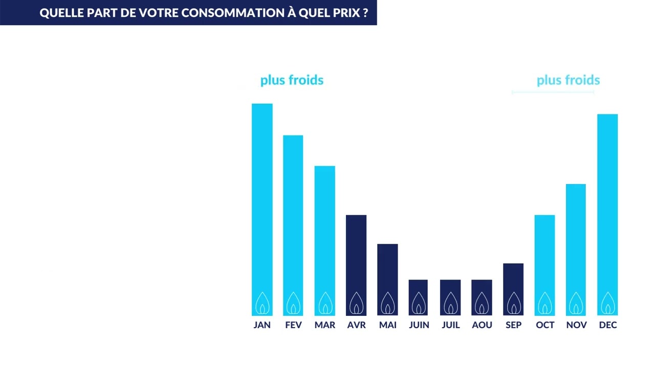 Consommation électrique : estimation, suivi et calcul