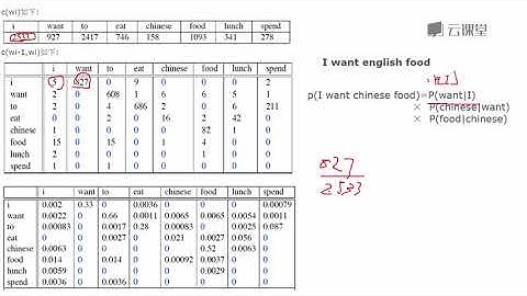 python数据分析与机器学习实战-课时85.-N-gram模型.flv_d