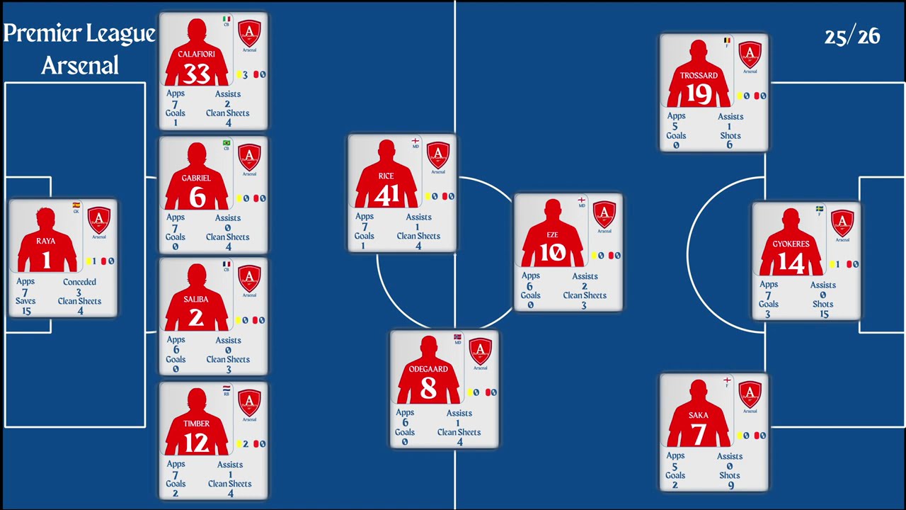 Arsenal | PL Matchweek 7 Stats 2025/26 | Goals, Assists, Clean Sheet & Top Performers