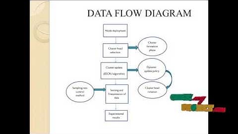 Energy-Efficient Clustering Using Correlation and Random | Final Year Projects 2016 - 2017
