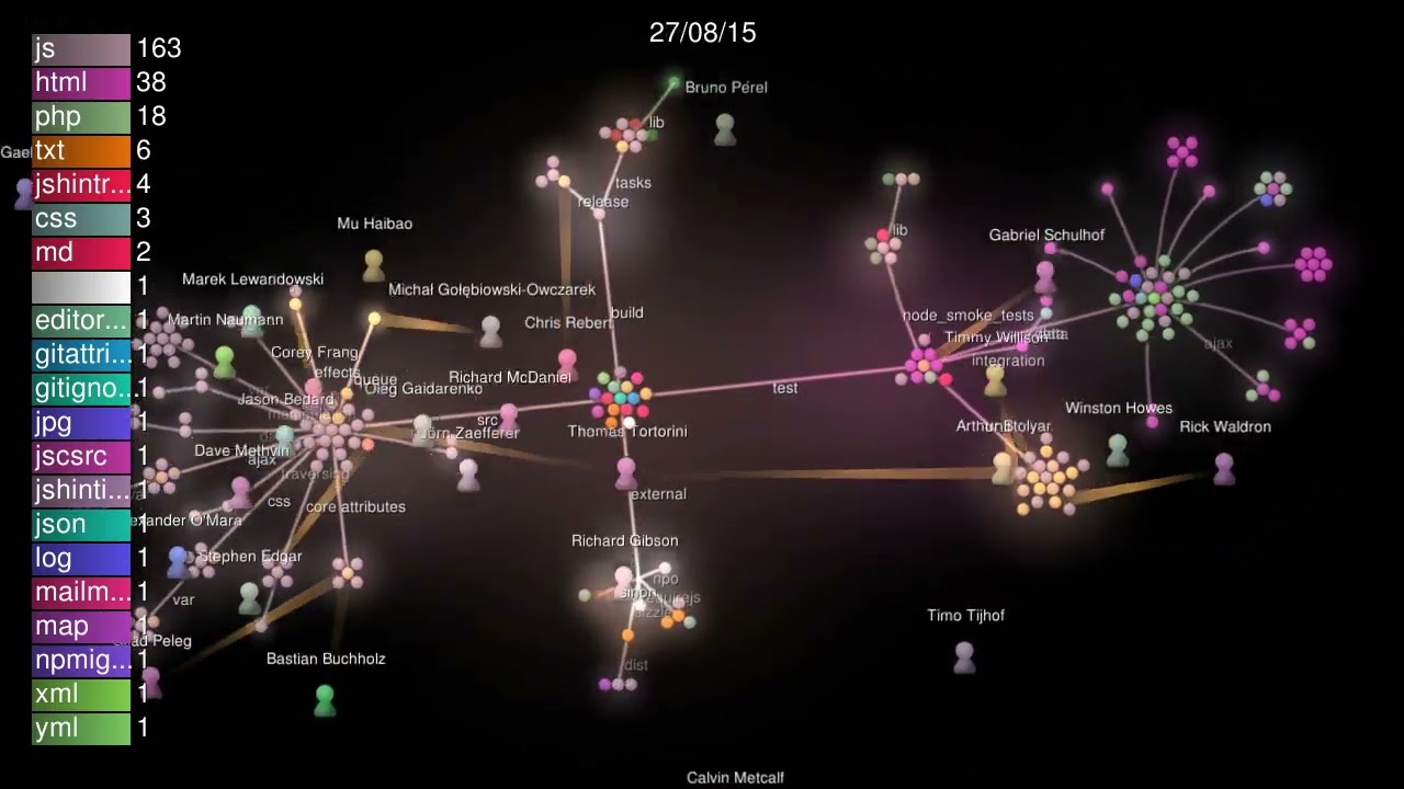 The JQuery Project Visualized using Gource