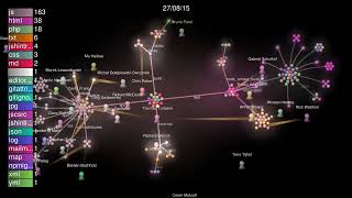 The JQuery Project Visualized using Gource