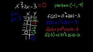 Solving Quadratic Equations by Graphing and Factoring Part 1