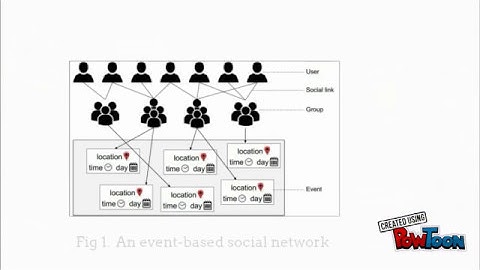 SMARTCOMP 2017 - EventRec: Personalized Event Recommendations for Smart Event-based Social Network
