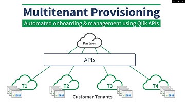SaaS in 60 - Multitenant Provisioning