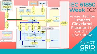 IEC 62351 for the cybersecurity of IEC 61850 substations and interactions with DER systems