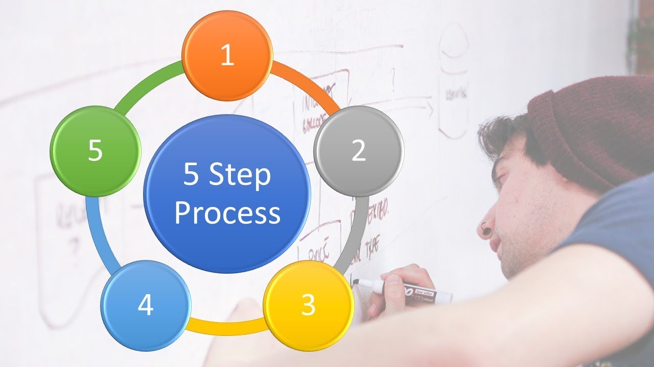 Live step. 5 Step Design process.