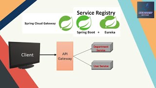 Microservices API Gateway| Service Registry| Spring Cloud Netflix Eureka Server/Client