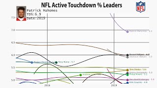 NFL All-Time Active Touchdown Percentage Leaders (1935-2022)