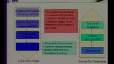 Lec-31 introductio to analog behavioral modelling and verilog-A.wmv