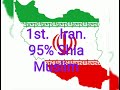 Top 11 shia muslim countries by population