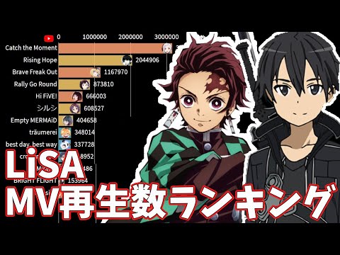 LiSA - 全MVの再生回数ランキングの推移 2012-2020【紅蓮華・炎】