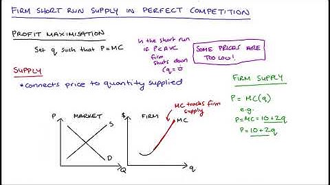 Firm Short Run Supply Curve (as Marginal Cost)