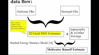 SWE Estimates using Bayesian Stats