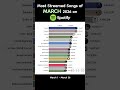 (March 2026) | spotify most streamed songs #shorts #stateside #spotify  #ranking #bts #swimbts