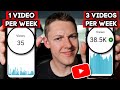 I Posted More Videos to YouTube to Grow FASTER! Should You?