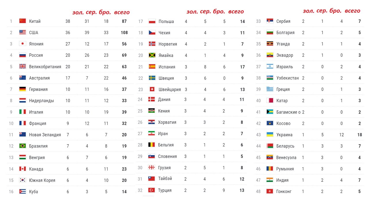 Результаты 6 рф. Таблица медалей Токио 2021. Итоги медали Олимпийских игр 2020. Олимпийские игры медальный зачет. График медалей на Олимпиаде 2020.