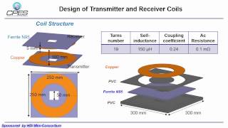 Design of 3.3 kW Wireless Inductive Power Transfer System  with 95% Efficiency Over 10 cm Air Gap