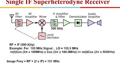 Super heterodyne Receiver, Tuned RF amplifier,  Quality factor, Image Frequency, Adjacent Channel.