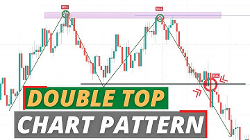 Price Action Trading Strategies - How to Trade the Double Top chart and Price Action Channel pattern