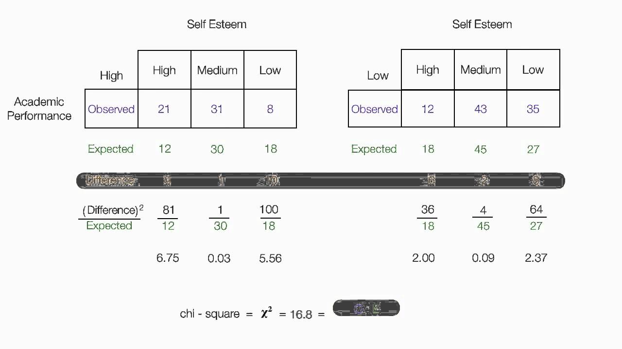 How to calculate Chi Square Test for Independence (two way) - YouTube