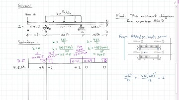 Moment Distribution Method