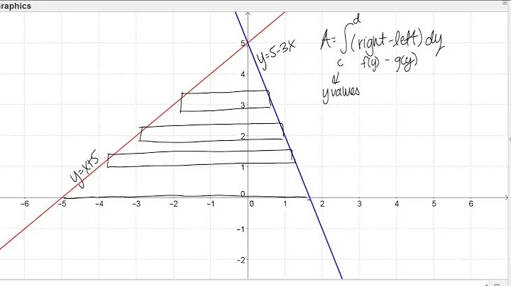 Area Between Curves with Respect to Y