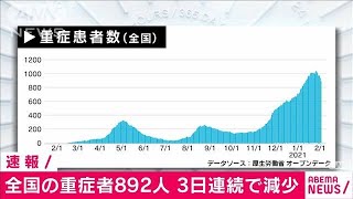 国内の新型コロナ重症者は892人　減少続く　(2021年2月4日)