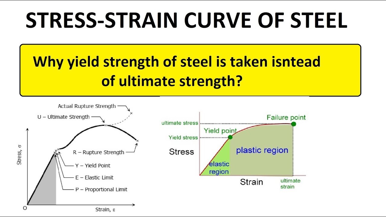 Hindi Stress Strain Curve For Steel Yield Strength Vs Ultimate Strength Youtube