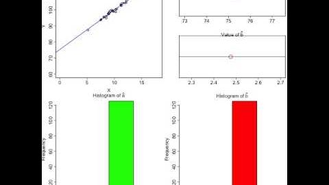 Monte Carlo Simulation of Simple Linear Regression - High Correlation (rho = 0.99)
