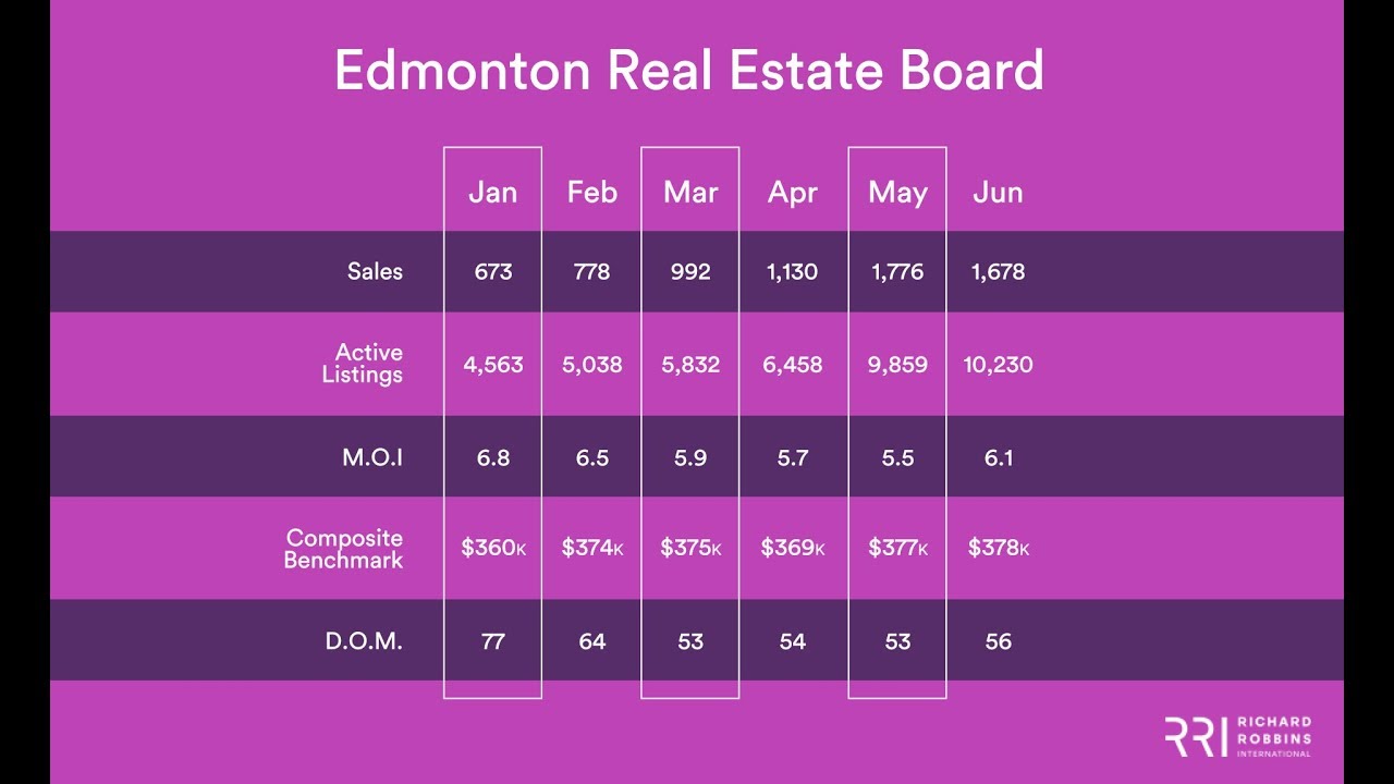 Edmonton Real Estate Board June 2018 YouTube
