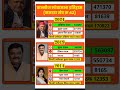 यूपी की सबसे हॉट सीट 'कन्नौज' का गणित: हार-जीत का पूरा रिकॉर्ड यहाँ देखें #loksabhaelection2024 ..