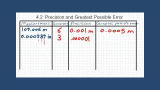 Precision and Greatest Possible Error TM  4.2