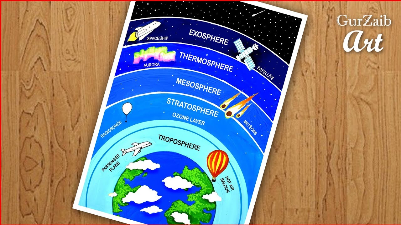 The Earths Atmosphere  Troposphere  Exosphere  Thermosphere   Mesosphere  Stratosphere  Earth atmosphere Earth science Science lessons