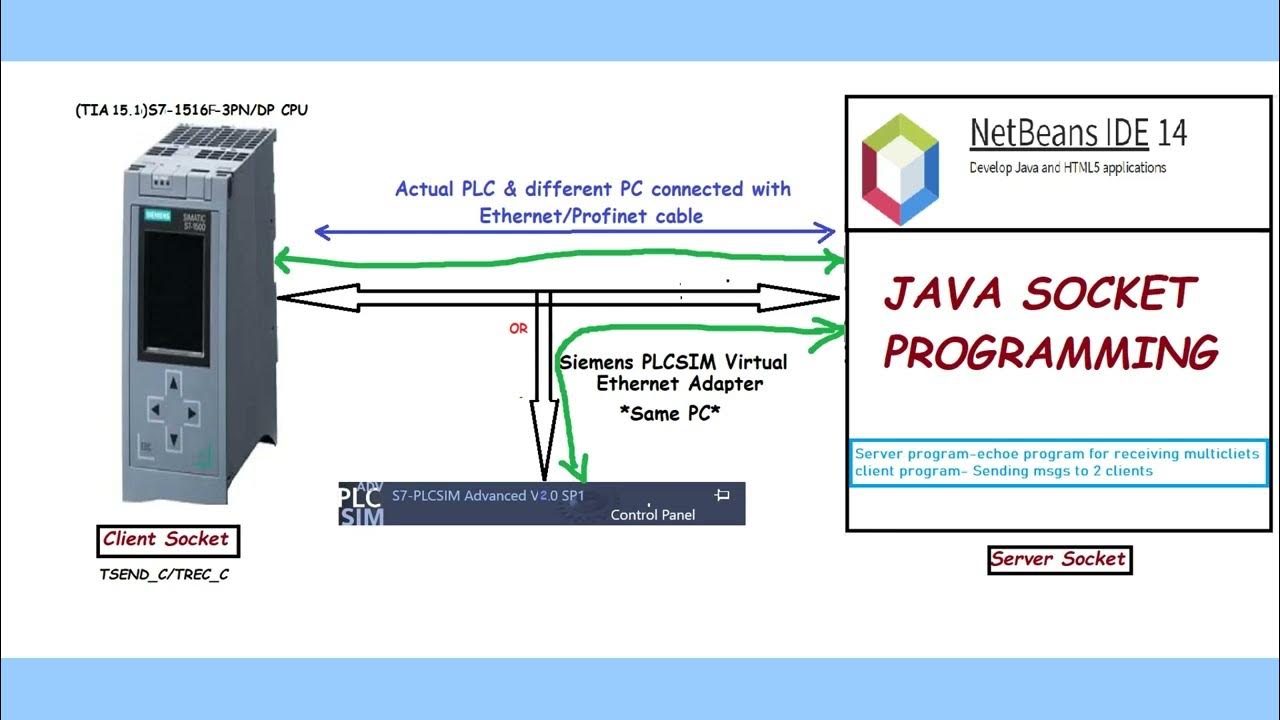 PLCs (as clients) and Java Programming based Socket Server/Client ...