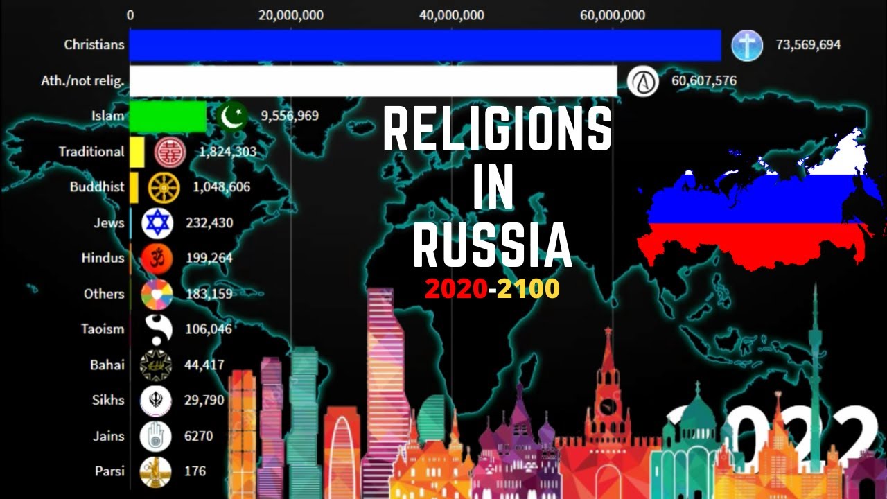 Religions in Russia 20202100 YouTube