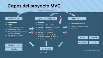 03. Proyecto profesional PHP / MVC / 3 capas. Intro 2-3