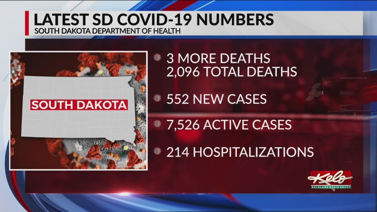 COVID-19 in South Dakota: 552 total new cases; Death toll rises to 2,096; Active cases at 7,526
