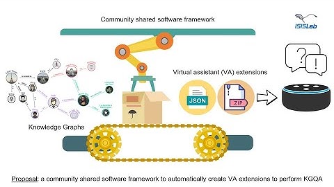 Generator of Virtual Assistant Extensions to perform Knowledge Graph Question Answering - overview