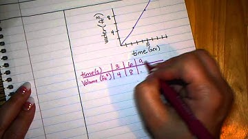 3.3 Interpret Unit Rate as Slope
