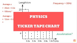 Physics - Ticker tape chart